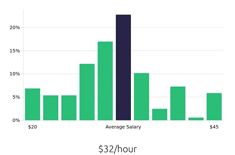 Graph depicting the hourly salary distribution for Warehouse Supervisor jobs in Aurora, CO, showing an average salary of $32 with varying distribution percentages across salary ranges.