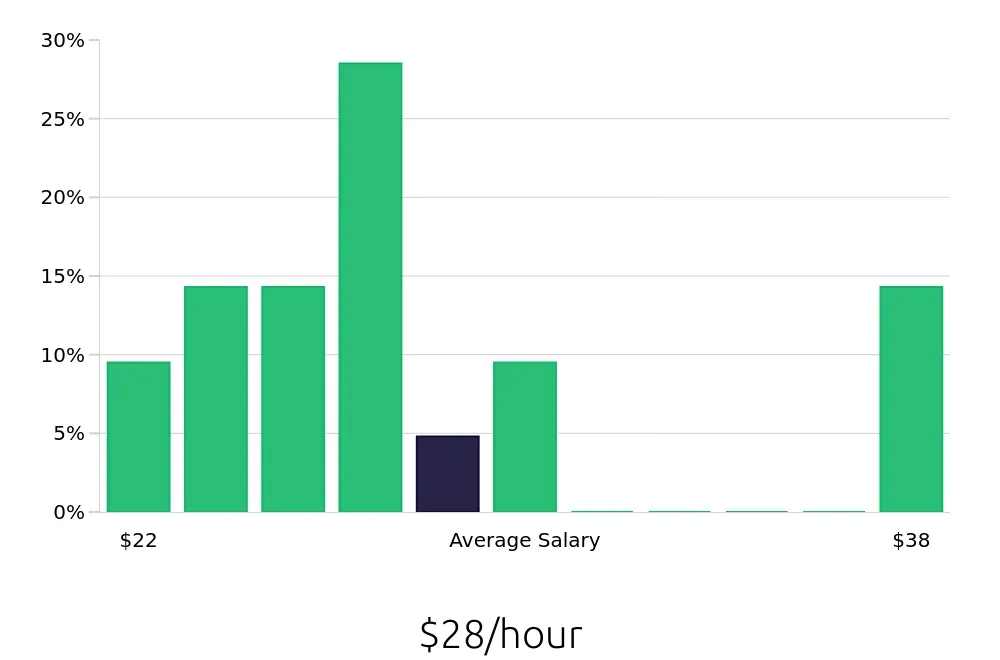 Graph depicting the hourly salary distribution for Warehouse Supervisor jobs in Avondale, AZ, showing an average salary of $28 with varying distribution percentages across salary ranges.