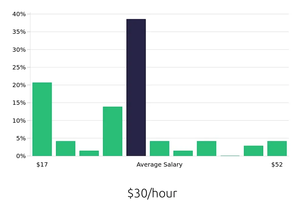 Graph depicting the hourly salary distribution for Warehouse Supervisor jobs in Bethlehem, PA, showing an average salary of $30 with varying distribution percentages across salary ranges.