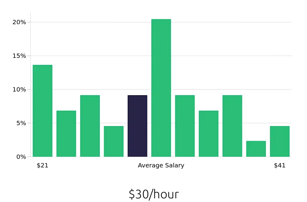 Graph depicting the hourly salary distribution for Warehouse Supervisor jobs in Billings, MT, showing an average salary of $30 with varying distribution percentages across salary ranges.