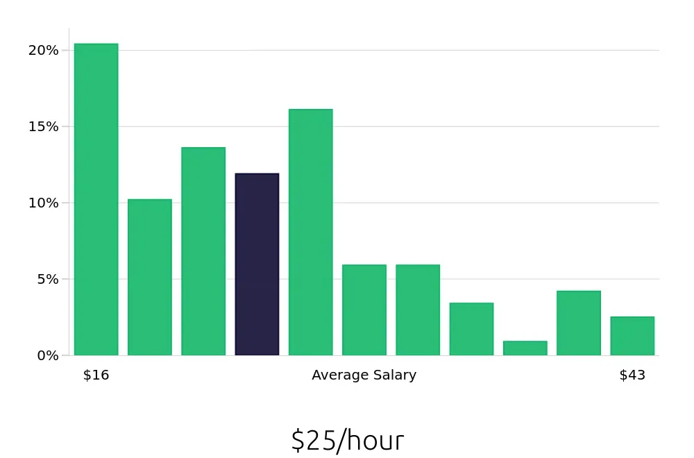 Graph depicting the hourly salary distribution for Warehouse Supervisor jobs in Birmingham, AL, showing an average salary of $25 with varying distribution percentages across salary ranges.