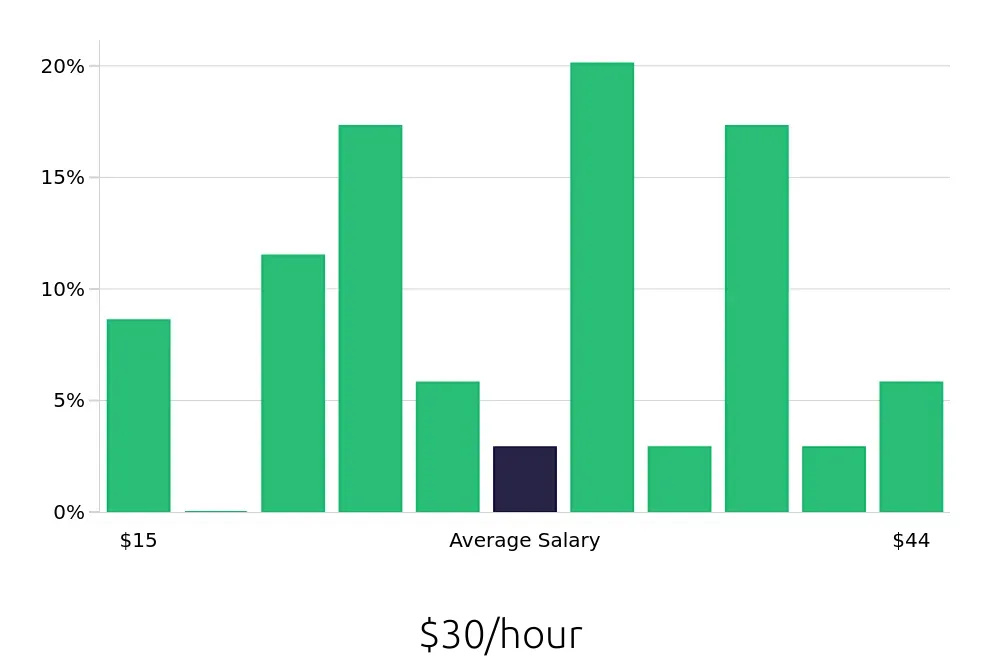 Graph depicting the hourly salary distribution for Warehouse Supervisor jobs in Bloomington, IN, showing an average salary of $30 with varying distribution percentages across salary ranges.