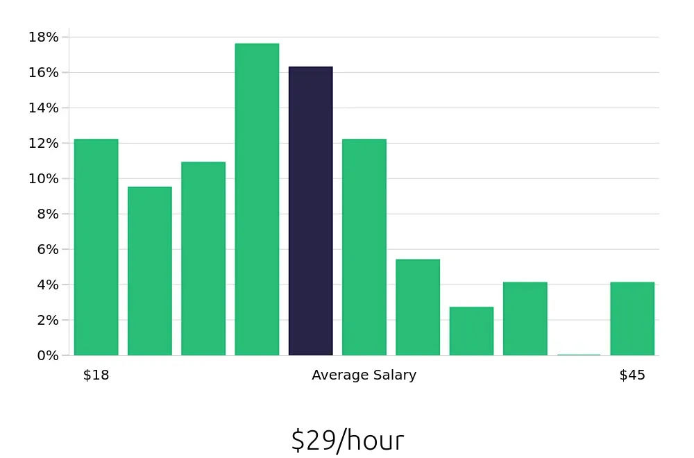 Graph depicting the hourly salary distribution for Warehouse Supervisor jobs in Boise, ID, showing an average salary of $29 with varying distribution percentages across salary ranges.