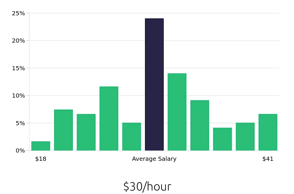 Graph depicting the hourly salary distribution for Warehouse Supervisor jobs in Bolingbrook, IL, showing an average salary of $30 with varying distribution percentages across salary ranges.