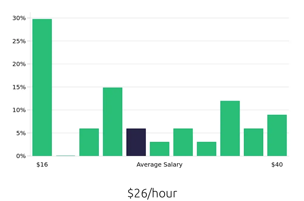 Graph depicting the hourly salary distribution for Warehouse Supervisor jobs in Boulder, CO, showing an average salary of $26 with varying distribution percentages across salary ranges.