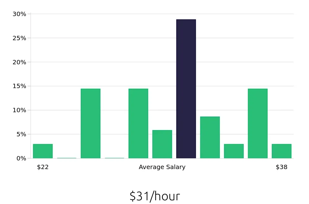 Graph depicting the hourly salary distribution for Warehouse Supervisor jobs in Carlisle, PA, showing an average salary of $31 with varying distribution percentages across salary ranges.