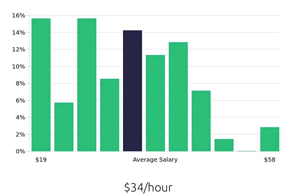 Graph depicting the hourly salary distribution for Warehouse Supervisor jobs in Carson, CA, showing an average salary of $34 with varying distribution percentages across salary ranges.
