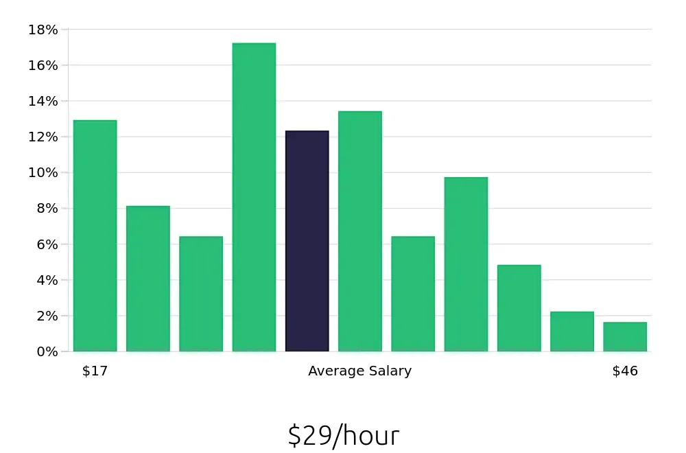 Graph depicting the hourly salary distribution for Warehouse Supervisor jobs in Cincinnati, OH, showing an average salary of $29 with varying distribution percentages across salary ranges.