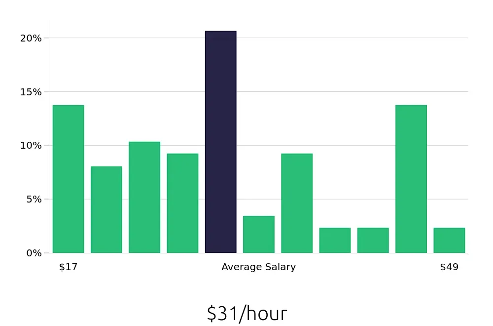 Graph depicting the hourly salary distribution for Warehouse Supervisor jobs in Columbia, SC, showing an average salary of $31 with varying distribution percentages across salary ranges.