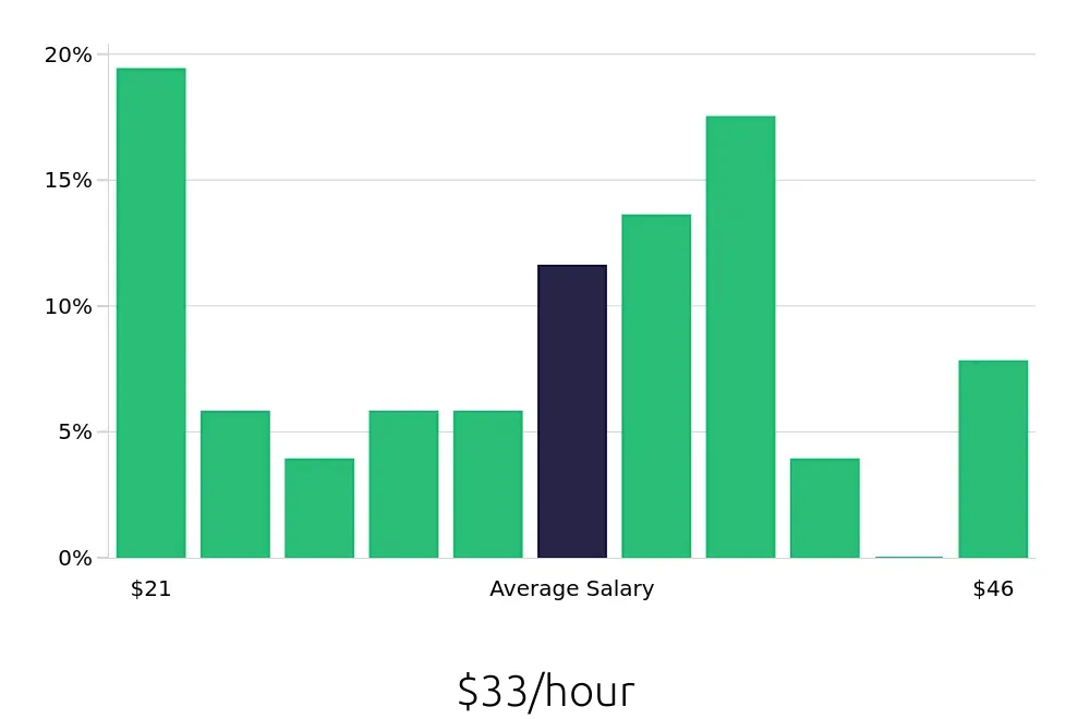 Graph depicting the hourly salary distribution for Warehouse Supervisor jobs in Compton, CA, showing an average salary of $33 with varying distribution percentages across salary ranges.