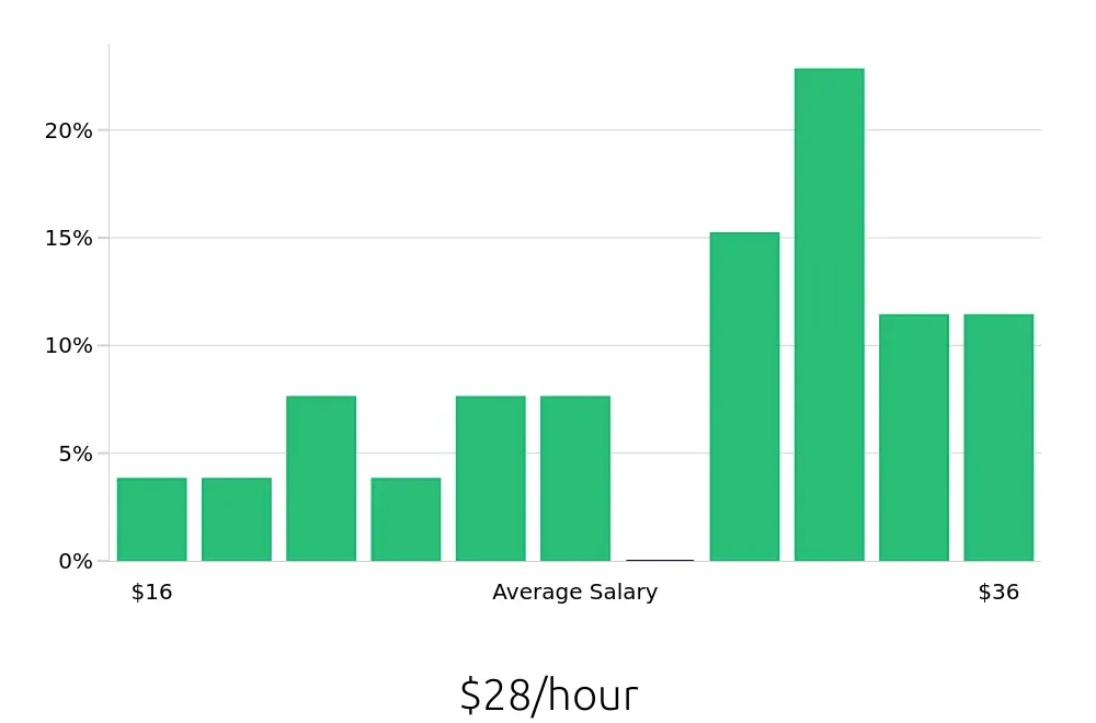 Graph depicting the hourly salary distribution for Warehouse Supervisor jobs in Conroe, TX, showing an average salary of $28 with varying distribution percentages across salary ranges.