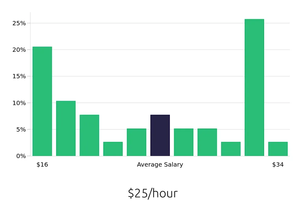 Graph depicting the hourly salary distribution for Warehouse Supervisor jobs in Corpus Christi, TX, showing an average salary of $25 with varying distribution percentages across salary ranges.