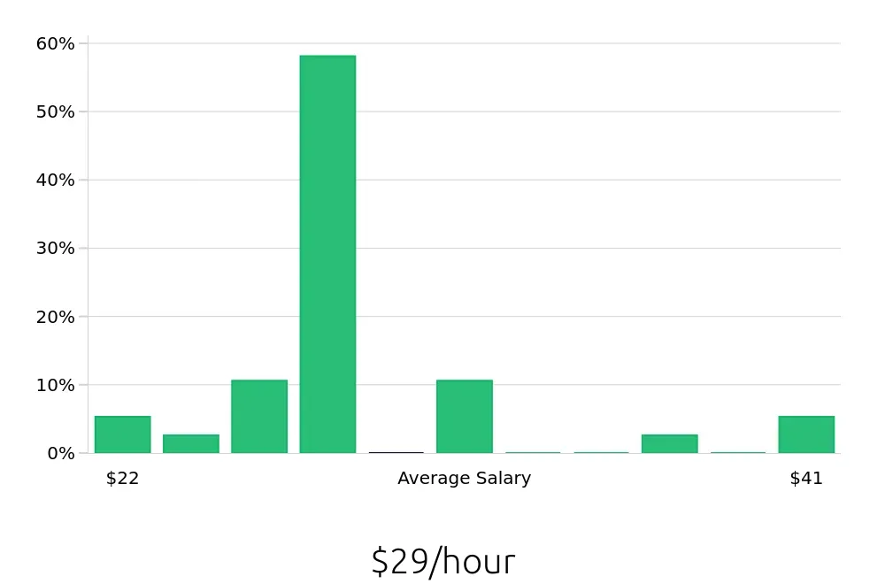 Graph depicting the hourly salary distribution for Warehouse Supervisor jobs in Council Bluffs, IA, showing an average salary of $29 with varying distribution percentages across salary ranges.