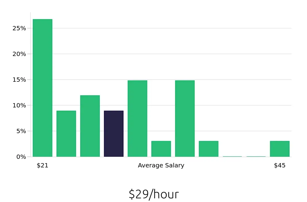Graph depicting the hourly salary distribution for Warehouse Supervisor jobs in Deerfield Beach, FL, showing an average salary of $29 with varying distribution percentages across salary ranges.