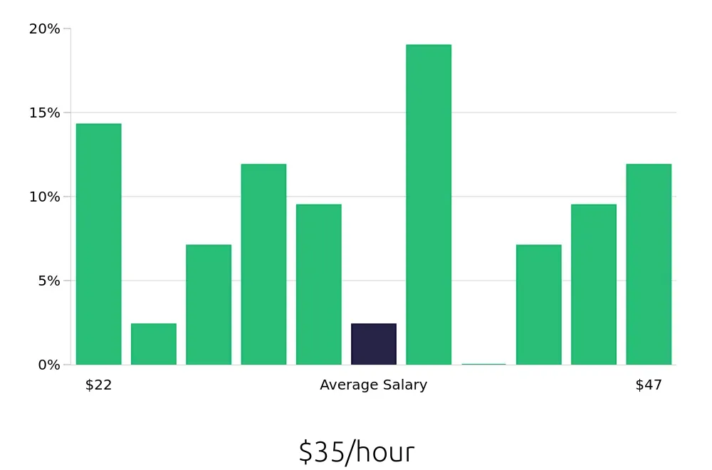 Graph depicting the hourly salary distribution for Warehouse Supervisor jobs in Duncan, SC, showing an average salary of $35 with varying distribution percentages across salary ranges.