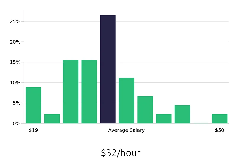Graph depicting the hourly salary distribution for Warehouse Supervisor jobs in Fairburn, GA, showing an average salary of $32 with varying distribution percentages across salary ranges.
