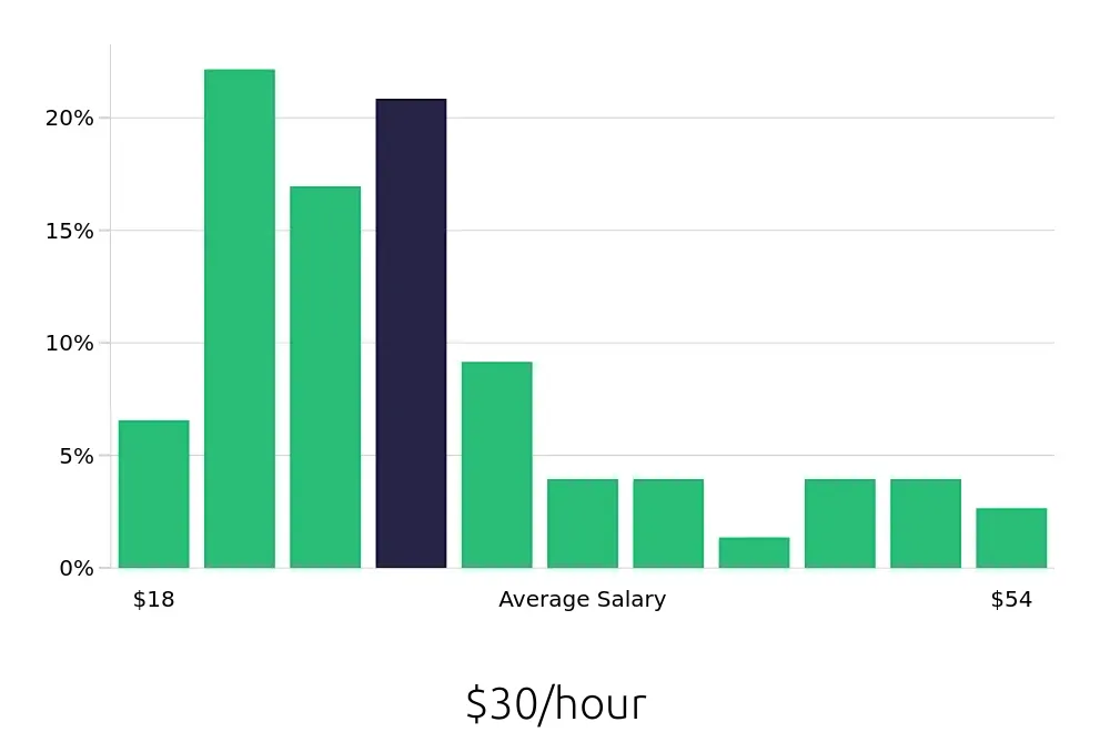 Graph depicting the hourly salary distribution for Warehouse Supervisor jobs in Fort Wayne, IN, showing an average salary of $30 with varying distribution percentages across salary ranges.