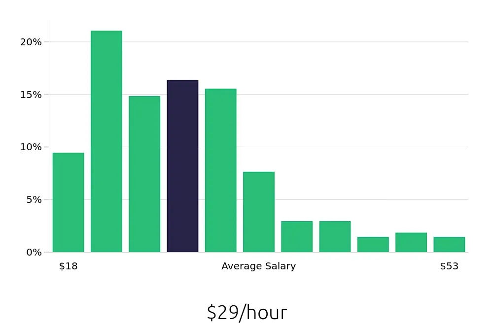 Graph depicting the hourly salary distribution for Warehouse Supervisor jobs in Fort Worth, TX, showing an average salary of $29 with varying distribution percentages across salary ranges.