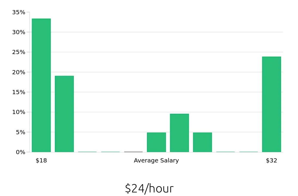 Graph depicting the hourly salary distribution for Warehouse Supervisor jobs in Gainesville, FL, showing an average salary of $24 with varying distribution percentages across salary ranges.