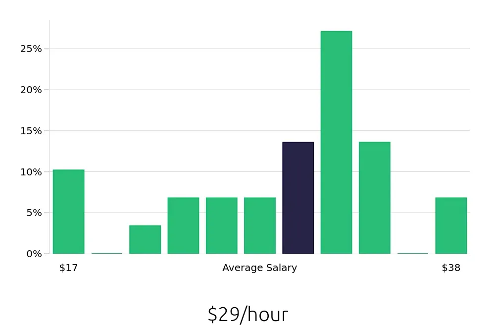 Graph depicting the hourly salary distribution for Warehouse Supervisor jobs in Greenfield, IN, showing an average salary of $29 with varying distribution percentages across salary ranges.