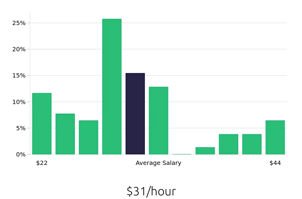 Graph depicting the hourly salary distribution for Warehouse Supervisor jobs in Groveport, OH, showing an average salary of $31 with varying distribution percentages across salary ranges.