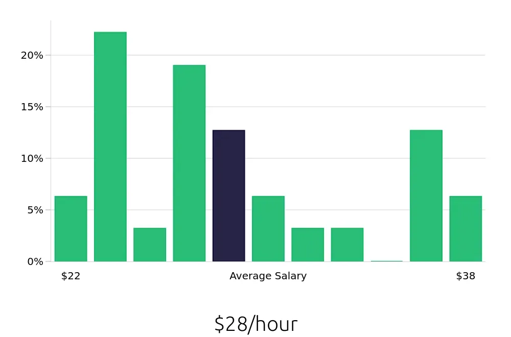 Graph depicting the hourly salary distribution for Warehouse Supervisor jobs in Henrico, VA, showing an average salary of $28 with varying distribution percentages across salary ranges.
