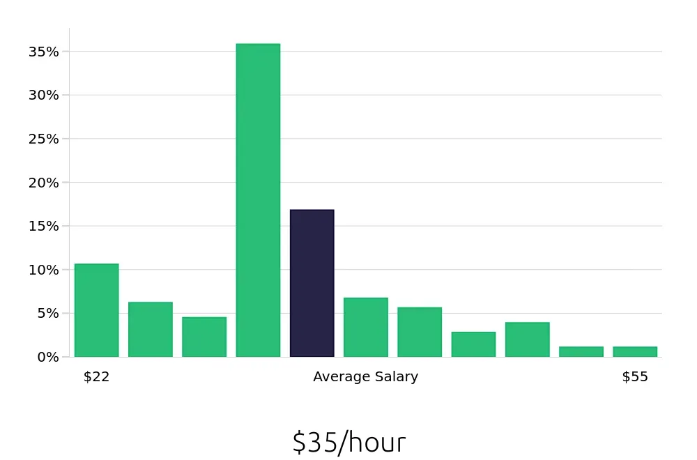Graph depicting the hourly salary distribution for Warehouse Supervisor jobs in Industry, CA, showing an average salary of $35 with varying distribution percentages across salary ranges.