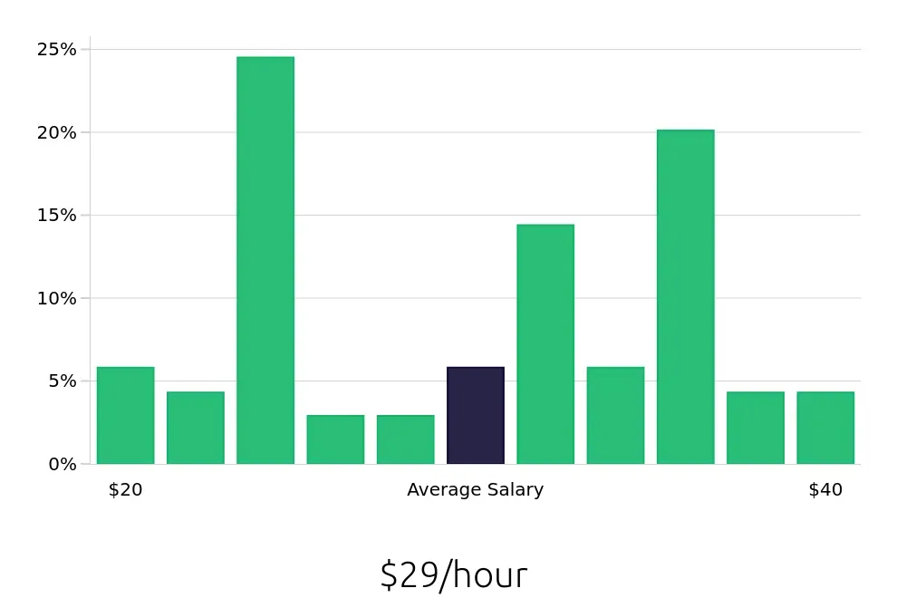 Graph depicting the hourly salary distribution for Warehouse Supervisor jobs in Jackson, MS, showing an average salary of $29 with varying distribution percentages across salary ranges.