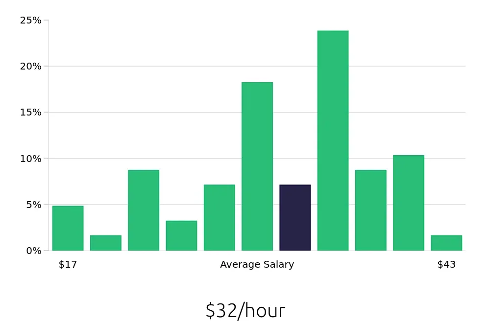 Graph depicting the hourly salary distribution for Warehouse Supervisor jobs in Knoxville, TN, showing an average salary of $32 with varying distribution percentages across salary ranges.