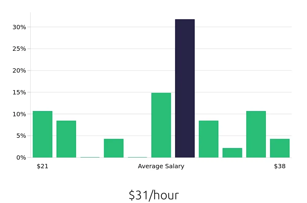 Graph depicting the hourly salary distribution for Warehouse Supervisor jobs in Lancaster, TX, showing an average salary of $31 with varying distribution percentages across salary ranges.