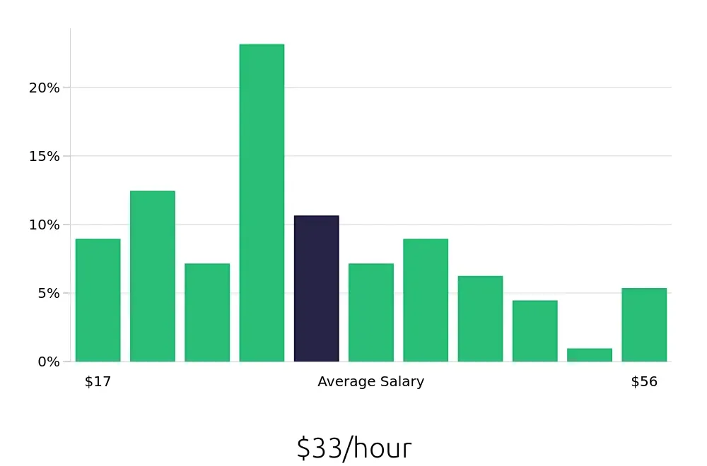 Graph depicting the hourly salary distribution for Warehouse Supervisor jobs in Lebanon, TN, showing an average salary of $33 with varying distribution percentages across salary ranges.