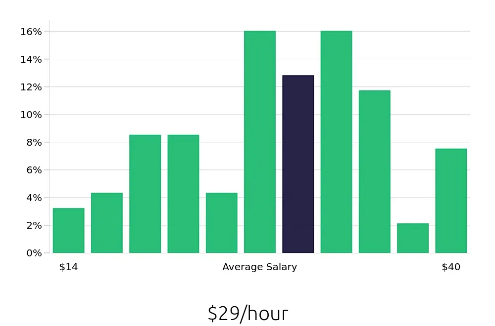 Graph depicting the hourly salary distribution for Warehouse Supervisor jobs in Little Rock, AR, showing an average salary of $29 with varying distribution percentages across salary ranges.