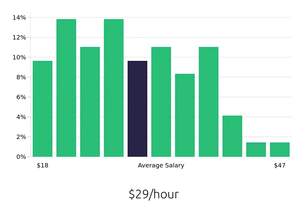 Graph depicting the hourly salary distribution for Warehouse Supervisor jobs in Manassas, VA, showing an average salary of $29 with varying distribution percentages across salary ranges.