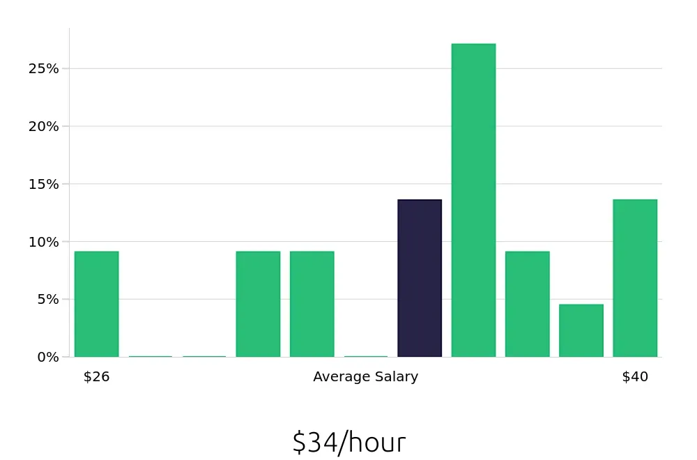 Graph depicting the hourly salary distribution for Warehouse Supervisor jobs in Melville, NY, showing an average salary of $34 with varying distribution percentages across salary ranges.
