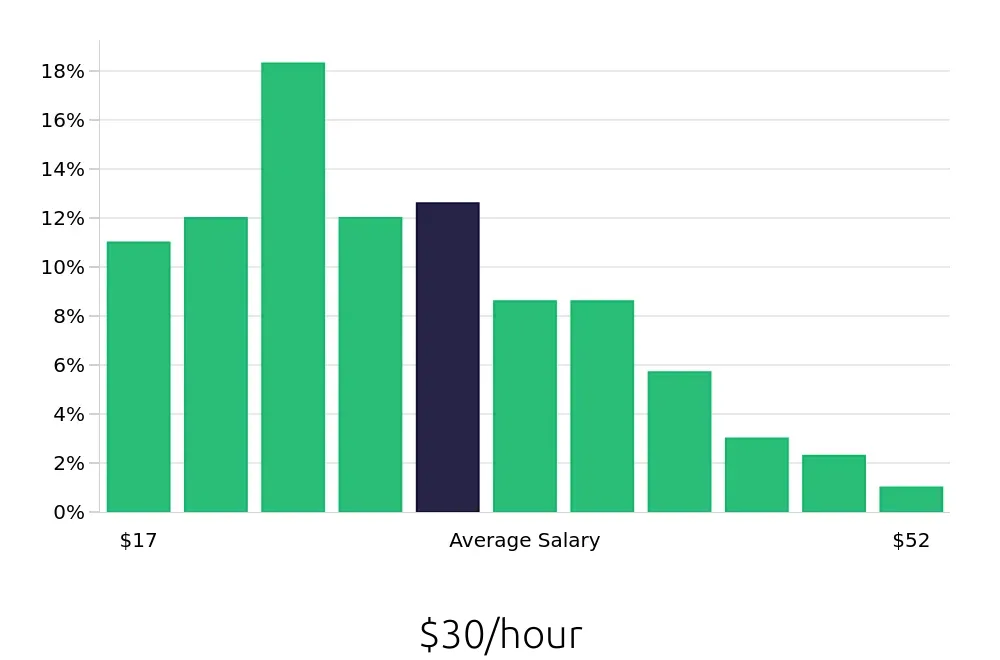 Graph depicting the hourly salary distribution for Warehouse Supervisor jobs in Memphis, TN, showing an average salary of $30 with varying distribution percentages across salary ranges.