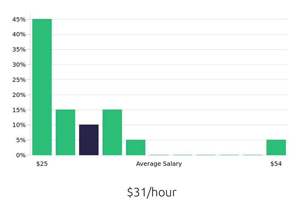 Graph depicting the hourly salary distribution for Warehouse Supervisor jobs in Methuen, MA, showing an average salary of $31 with varying distribution percentages across salary ranges.