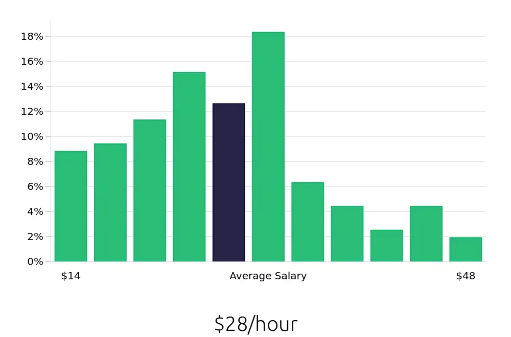 Graph depicting the hourly salary distribution for Warehouse Supervisor jobs in Milwaukee, WI, showing an average salary of $28 with varying distribution percentages across salary ranges.