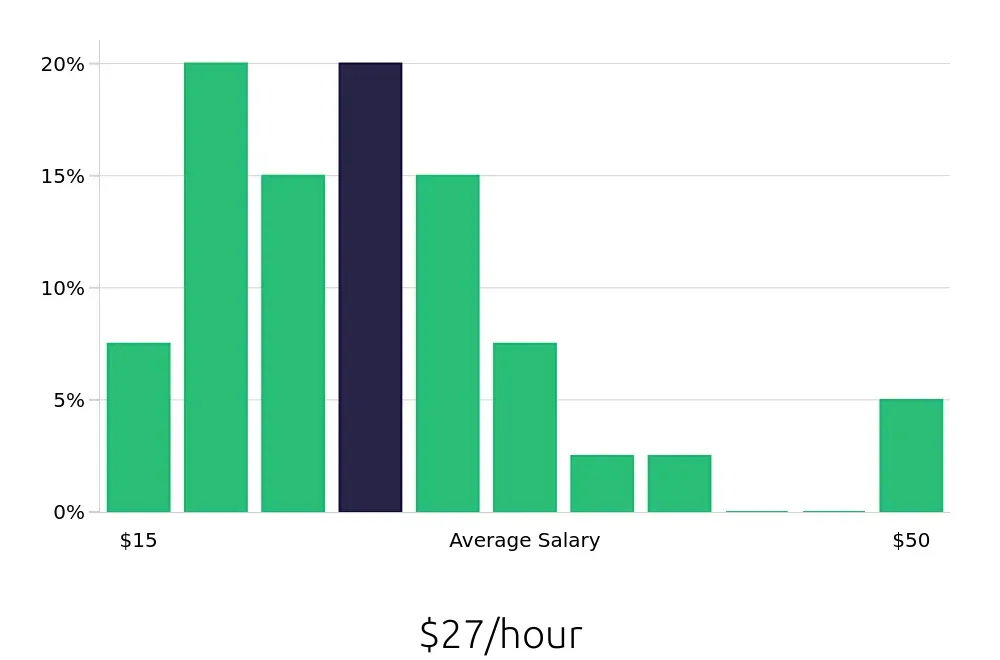 Graph depicting the hourly salary distribution for Warehouse Supervisor jobs in Nampa, ID, showing an average salary of $27 with varying distribution percentages across salary ranges.
