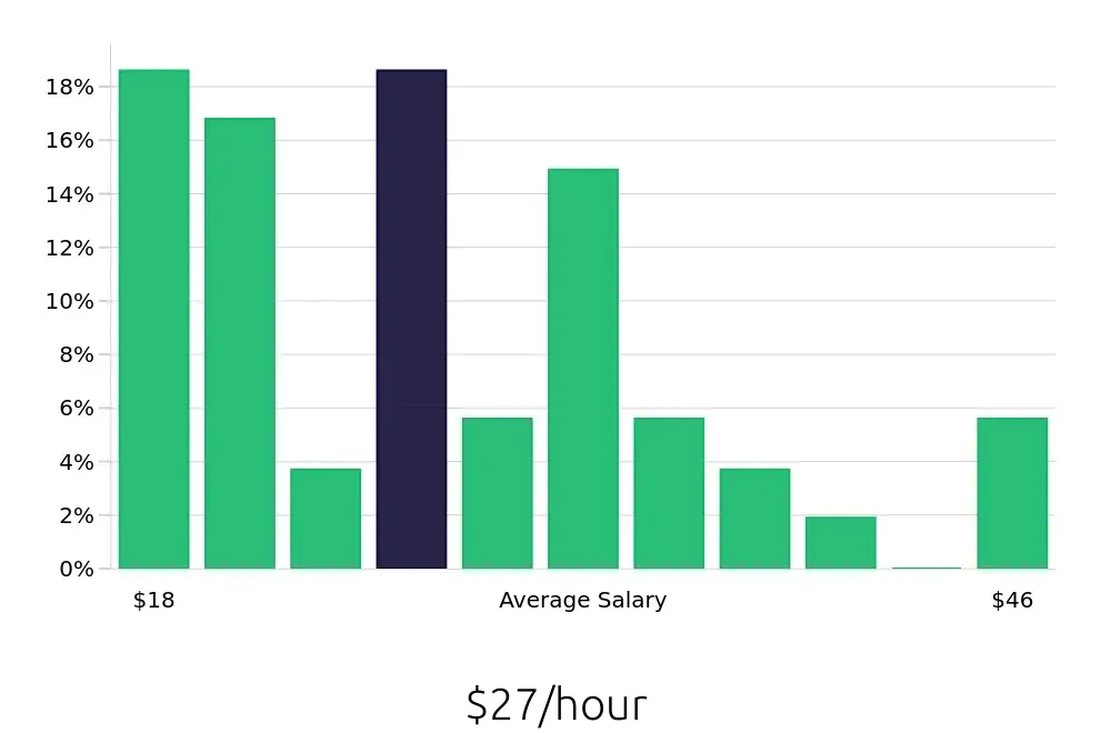 Graph depicting the hourly salary distribution for Warehouse Supervisor jobs in Norfolk, VA, showing an average salary of $27 with varying distribution percentages across salary ranges.