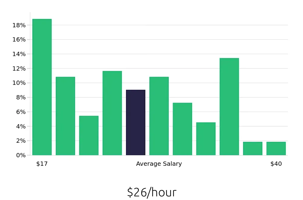Graph depicting the hourly salary distribution for Warehouse Supervisor jobs in North Charleston, SC, showing an average salary of $26 with varying distribution percentages across salary ranges.