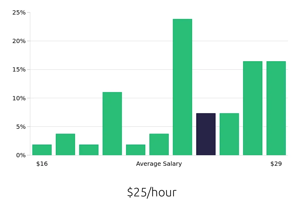 Graph depicting the hourly salary distribution for Warehouse Supervisor jobs in Ocala, FL, showing an average salary of $25 with varying distribution percentages across salary ranges.