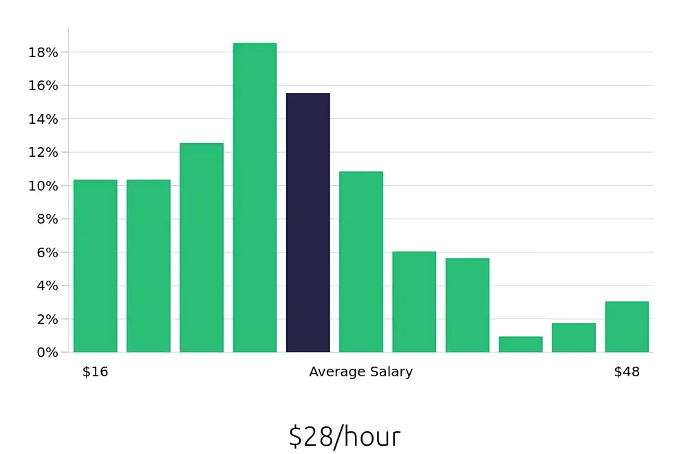Graph depicting the hourly salary distribution for Warehouse Supervisor jobs in Oklahoma City, OK, showing an average salary of $28 with varying distribution percentages across salary ranges.