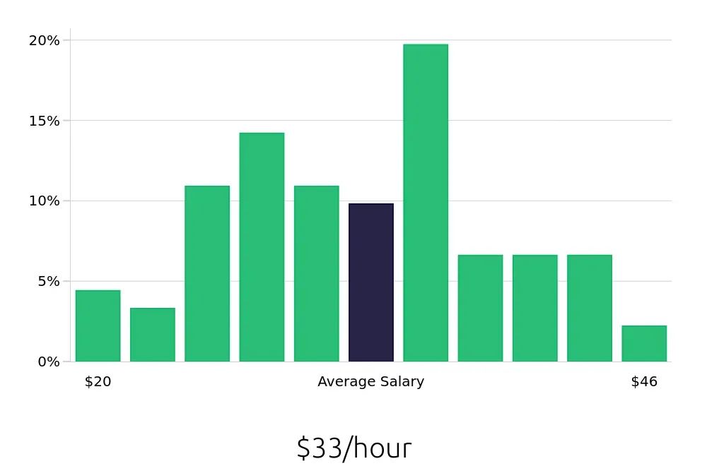 Graph depicting the hourly salary distribution for Warehouse Supervisor jobs in Olathe, KS, showing an average salary of $33 with varying distribution percentages across salary ranges.