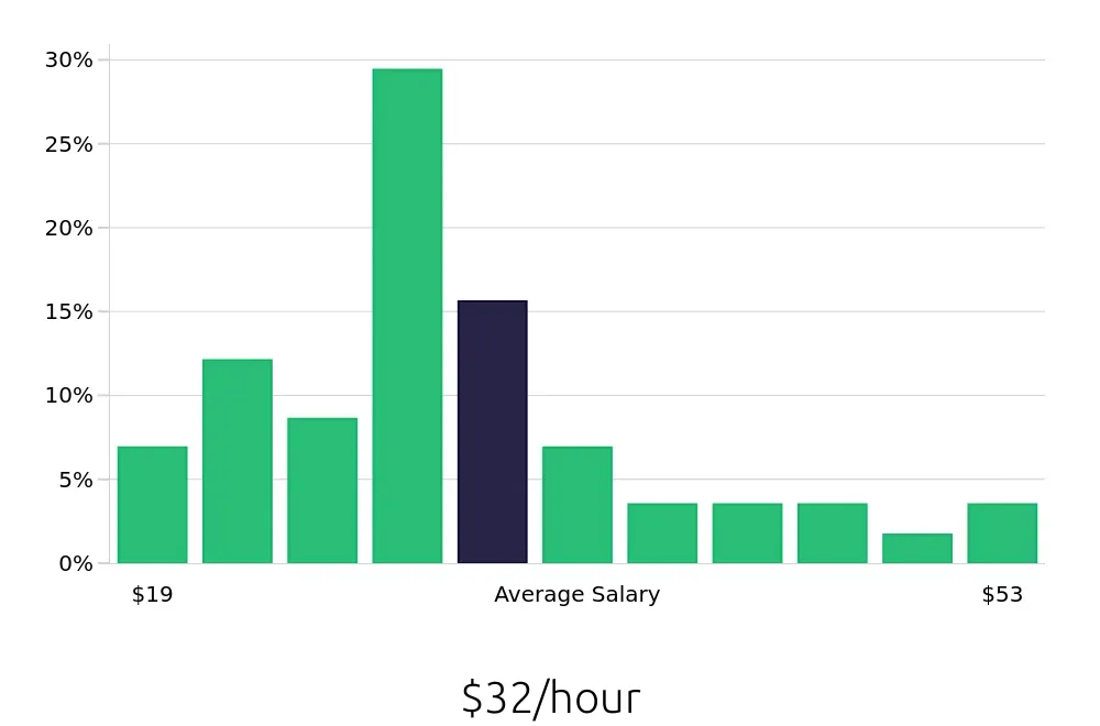 Graph depicting the hourly salary distribution for Warehouse Supervisor jobs in Olive Branch, MS, showing an average salary of $32 with varying distribution percentages across salary ranges.