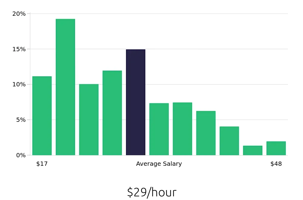 Graph depicting the hourly salary distribution for Warehouse Supervisor jobs in Phoenix, AZ, showing an average salary of $29 with varying distribution percentages across salary ranges.