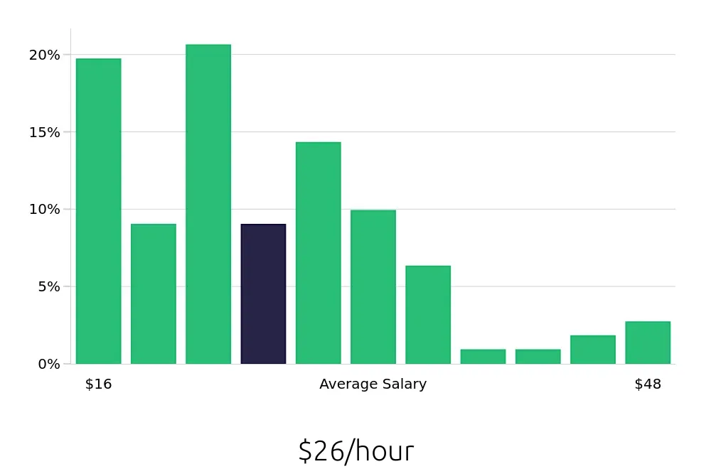 Graph depicting the hourly salary distribution for Warehouse Supervisor jobs in Pittsburgh, PA, showing an average salary of $26 with varying distribution percentages across salary ranges.