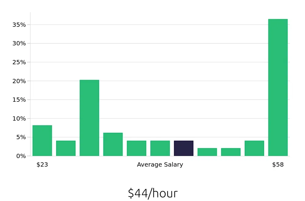 Graph depicting the hourly salary distribution for Warehouse Supervisor jobs in Pleasant Prairie, WI, showing an average salary of $44 with varying distribution percentages across salary ranges.