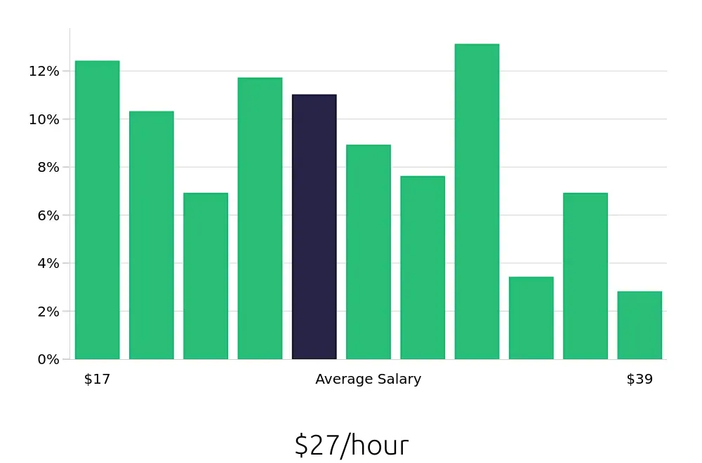 Graph depicting the hourly salary distribution for Warehouse Supervisor jobs in Pompano Beach, FL, showing an average salary of $27 with varying distribution percentages across salary ranges.