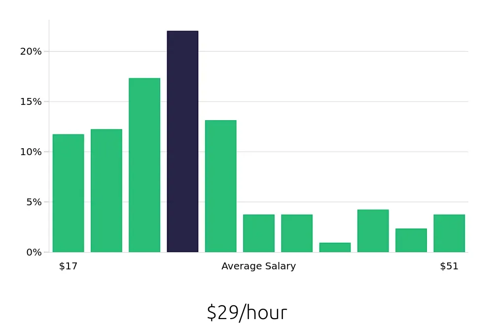 Graph depicting the hourly salary distribution for Warehouse Supervisor jobs in Richmond, VA, showing an average salary of $29 with varying distribution percentages across salary ranges.