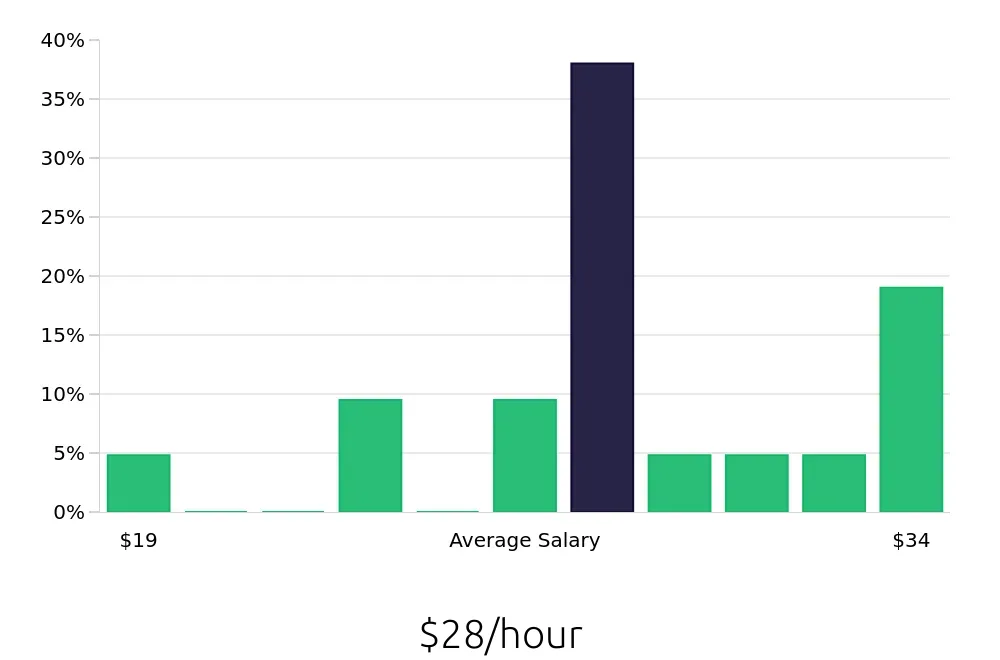 Graph depicting the hourly salary distribution for Warehouse Supervisor jobs in Rome, NY, showing an average salary of $28 with varying distribution percentages across salary ranges.